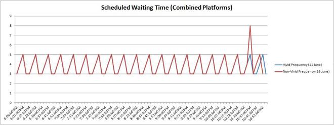 Frequency of trains at Circular Quay Railway Station in minutes.